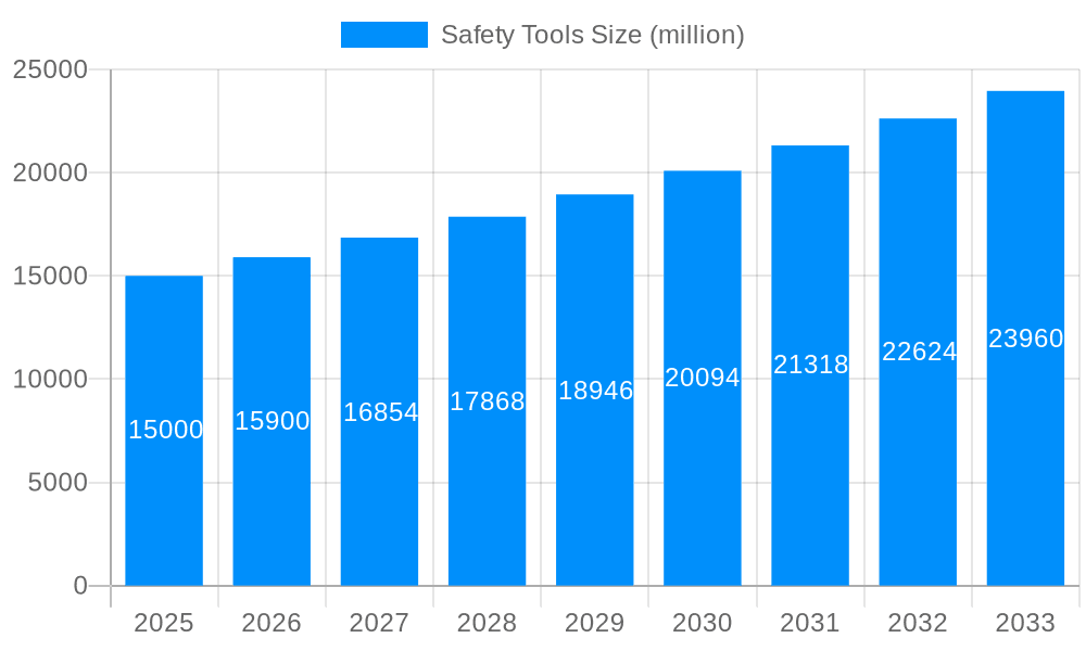 Safety Tools Market Size and Forecast (2024-2030)