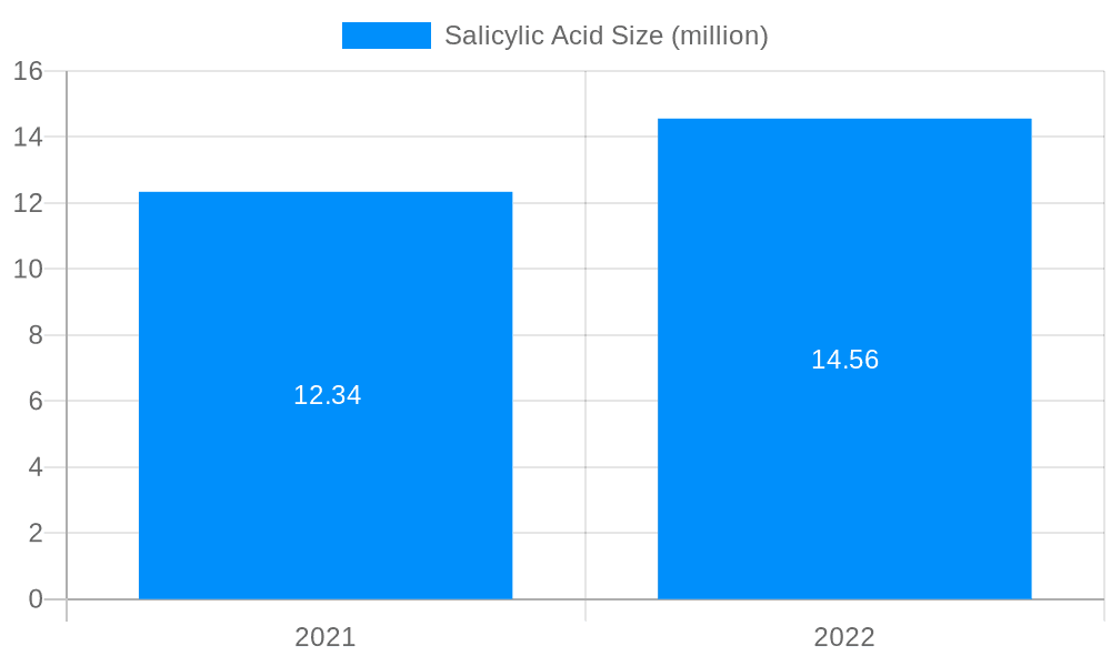 Salicylic Acid Market Size and Forecast (2024-2030)