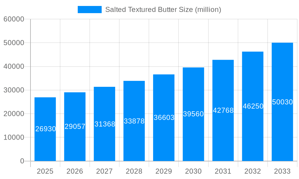 Salted Textured Butter Market Size and Forecast (2024-2030)