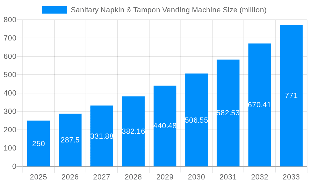 Sanitary Napkin & Tampon Vending Machine Market Size and Forecast (2024-2030)
