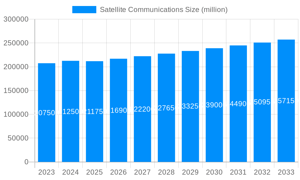 Satellite Communications Market Size and Forecast (2024-2030)