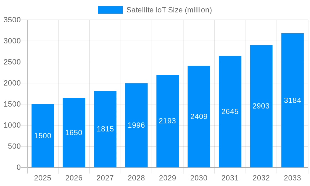 Satellite IoT Market Size and Forecast (2024-2030)