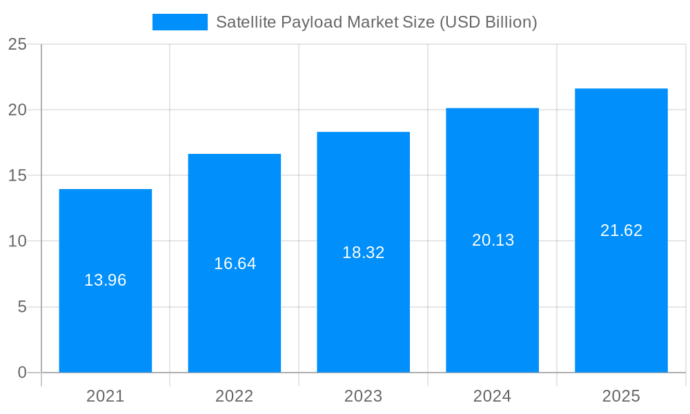 Satellite Payload Market Market Size and Forecast (2024-2030)