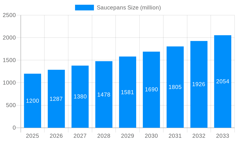 Saucepans Market Size and Forecast (2024-2030)