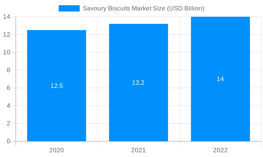 Savoury Biscuits Market Market Size and Forecast (2024-2030)