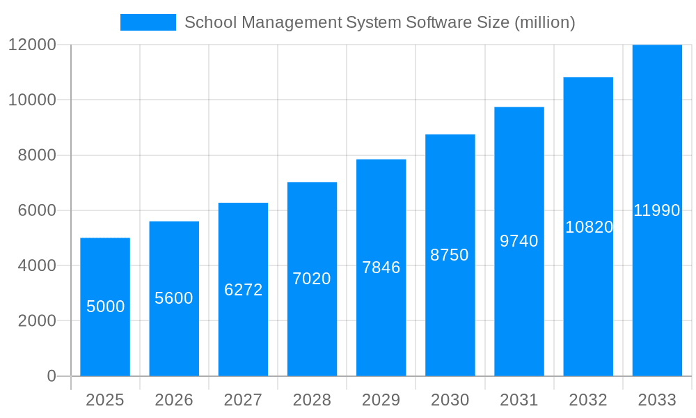 School Management System Software Market Size and Forecast (2024-2030)