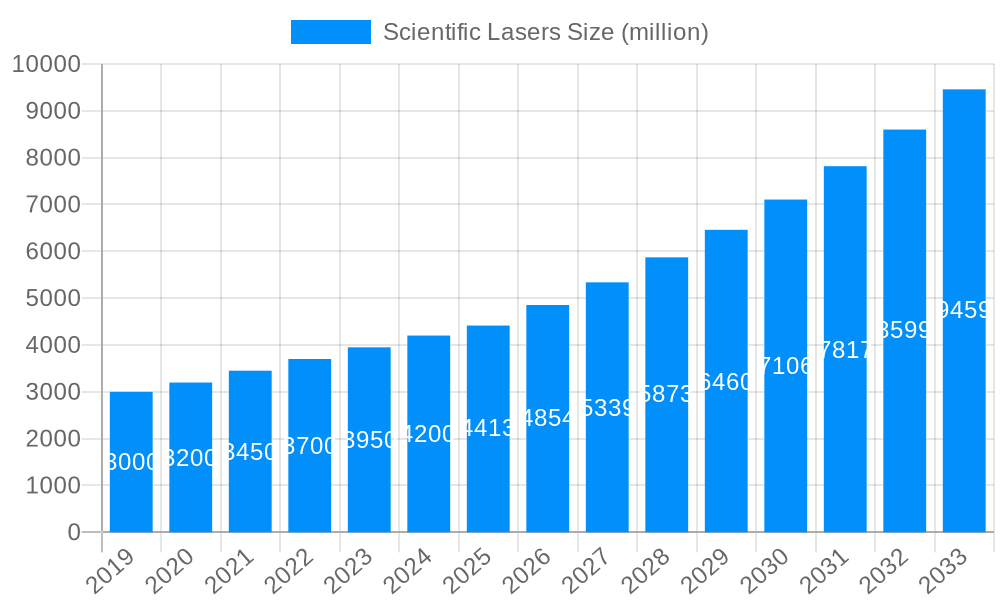Scientific Lasers Market Size and Forecast (2024-2030)
