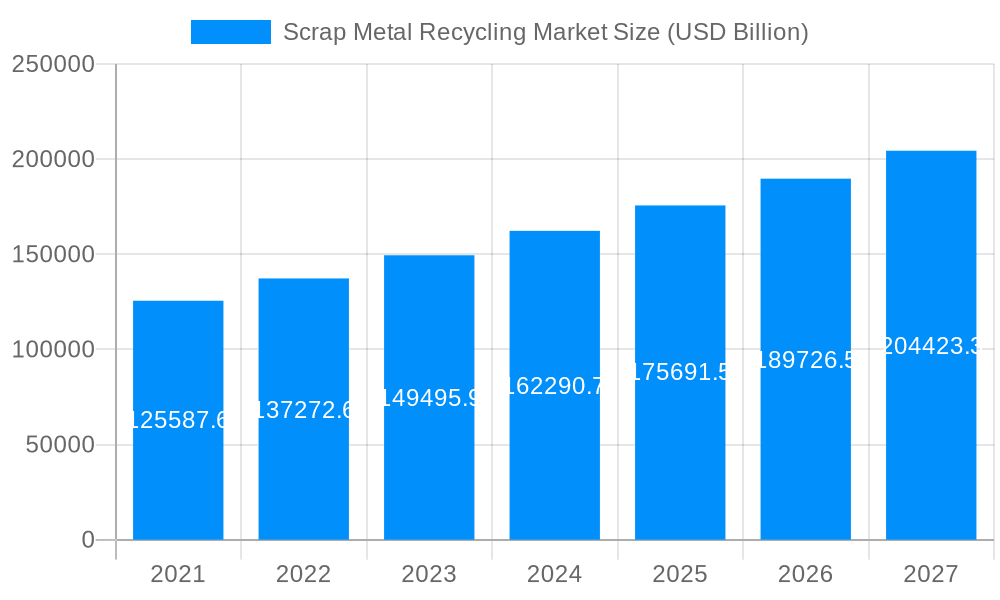 Scrap Metal Recycling Market Market Size and Forecast (2024-2030)