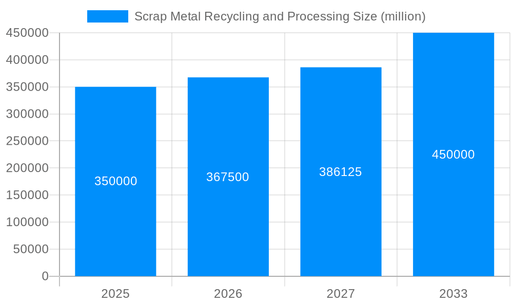 Scrap Metal Recycling and Processing Market Size and Forecast (2024-2030)
