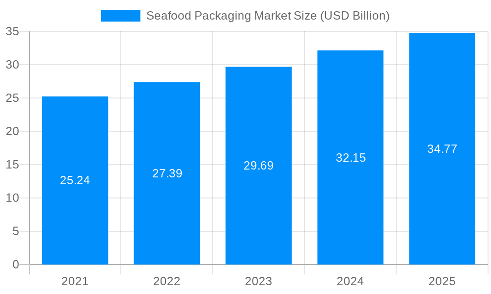 Seafood Packaging Market Market Size and Forecast (2024-2030)