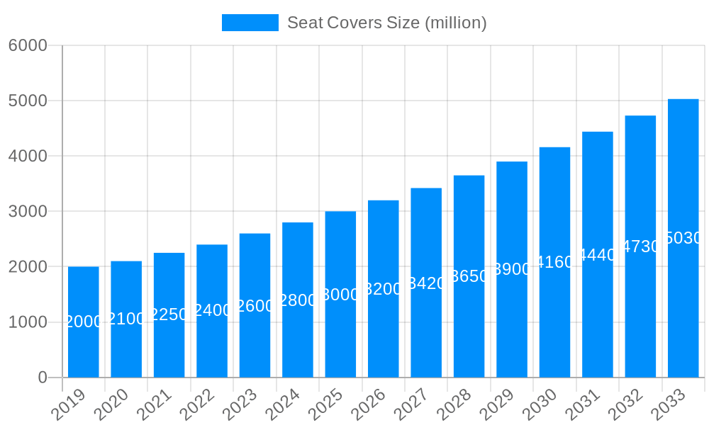 Seat Covers Market Size and Forecast (2024-2030)