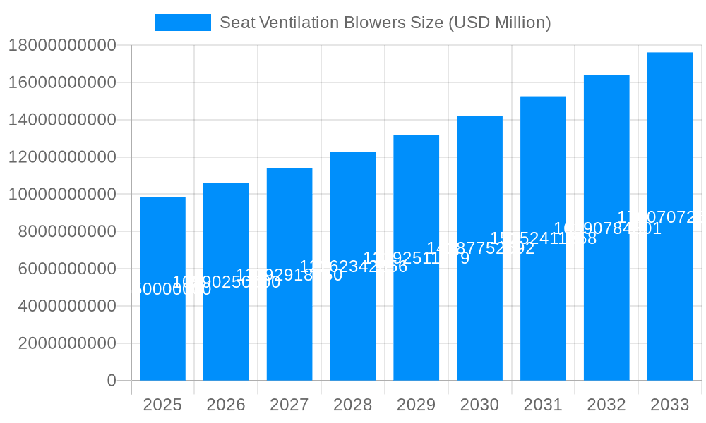 Seat Ventilation Blowers Market Size and Forecast (2024-2030)