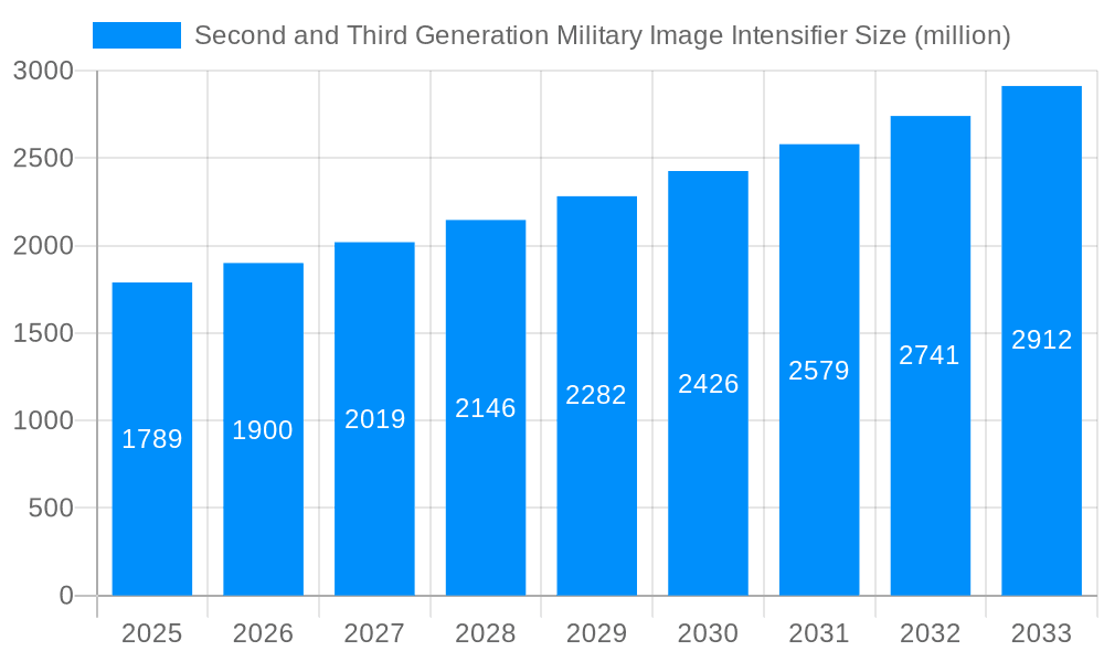Second and Third Generation Military Image Intensifier Market Size and Forecast (2024-2030)