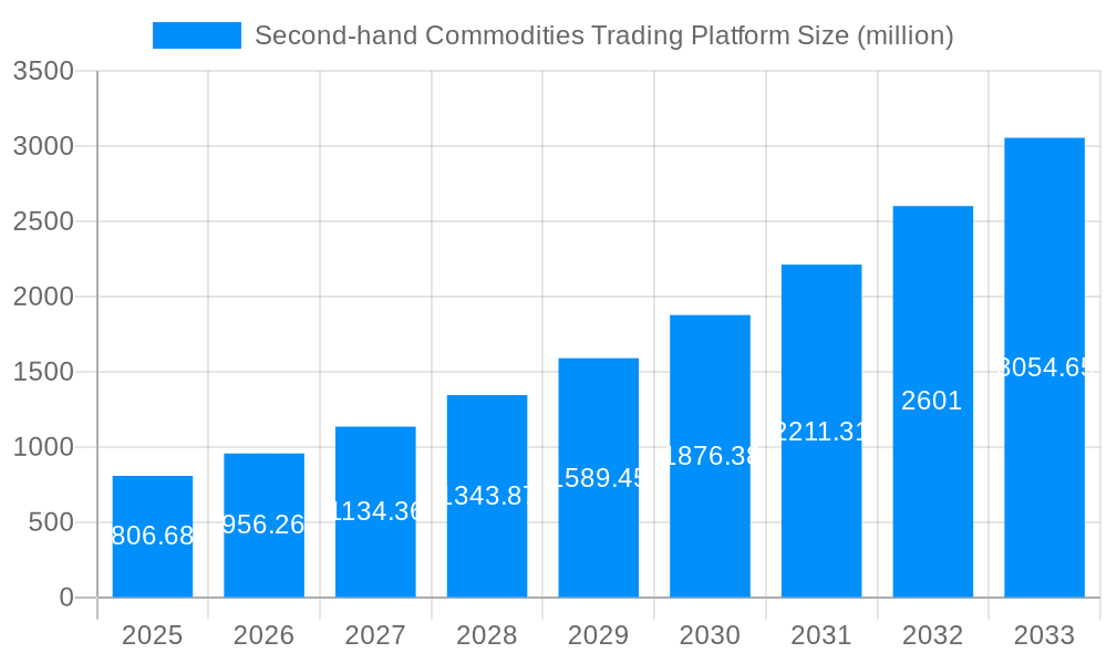 Second-hand Commodities Trading Platform Market Size and Forecast (2024-2030)