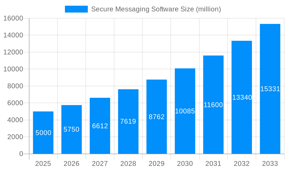 Secure Messaging Software Market Size and Forecast (2024-2030)