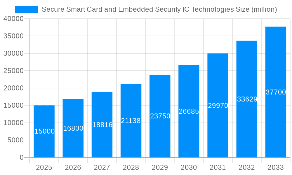 Secure Smart Card and Embedded Security IC Technologies Market Size and Forecast (2024-2030)