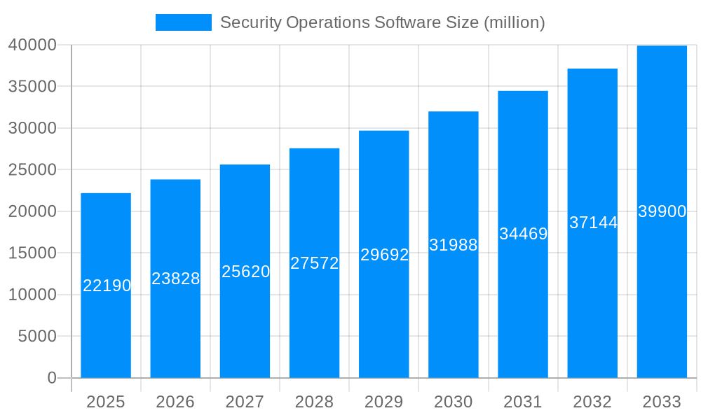 Security Operations Software Market Size and Forecast (2024-2030)
