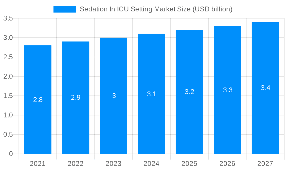Sedation In ICU Setting Market Market Size and Forecast (2024-2030)