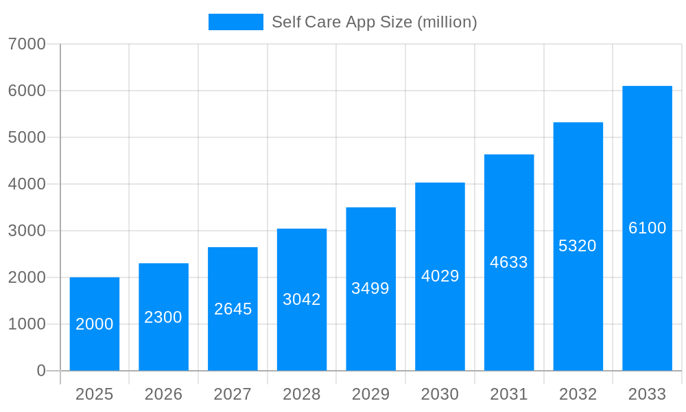 Self Care App Market Size and Forecast (2024-2030)