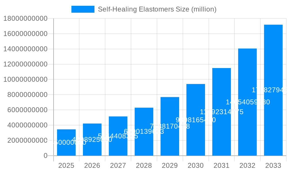 Self-Healing Elastomers Market Size and Forecast (2024-2030)