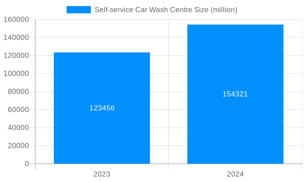 Self-service Car Wash Centre Market Size and Forecast (2024-2030)