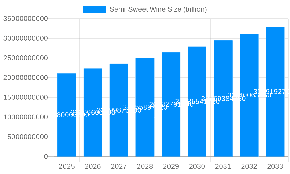 Semi-Sweet Wine Market Size and Forecast (2024-2030)