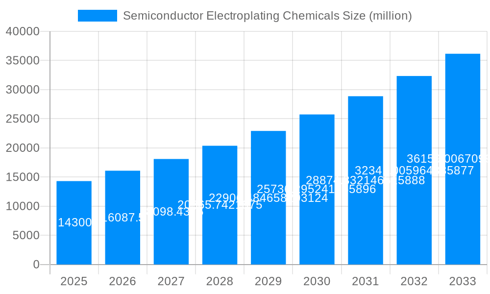 Semiconductor Electroplating Chemicals Market Size and Forecast (2024-2030)