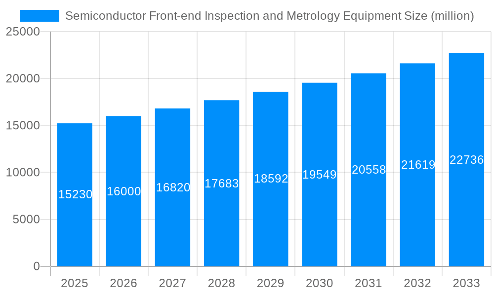 Semiconductor Front-end Inspection and Metrology Equipment Market Size and Forecast (2024-2030)