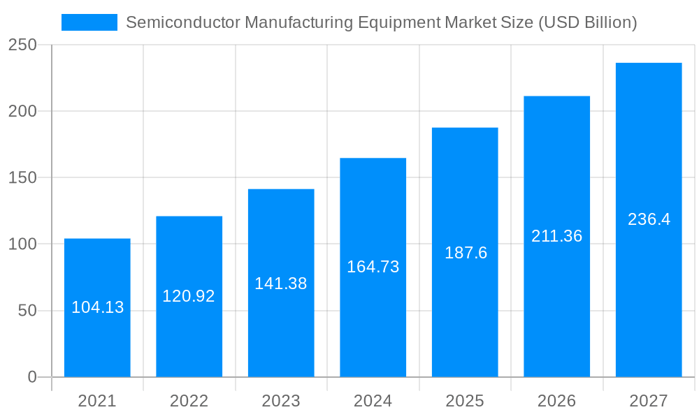 Semiconductor Manufacturing Equipment Market Market Size and Forecast (2024-2030)