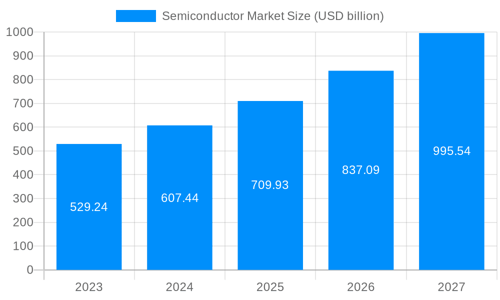 Semiconductor Market Market Size and Forecast (2024-2030)