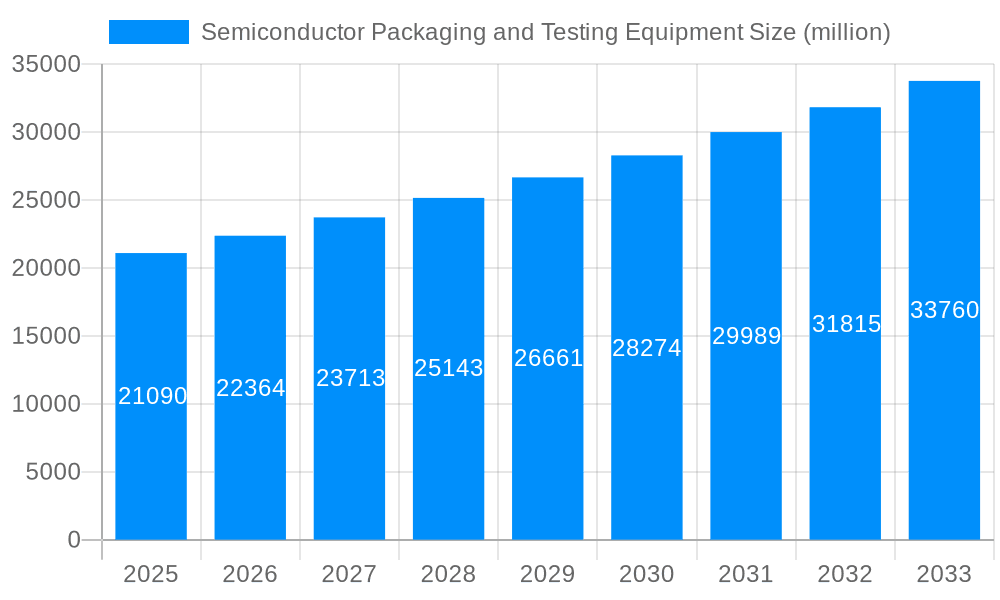 Semiconductor Packaging and Testing Equipment Market Size and Forecast (2024-2030)