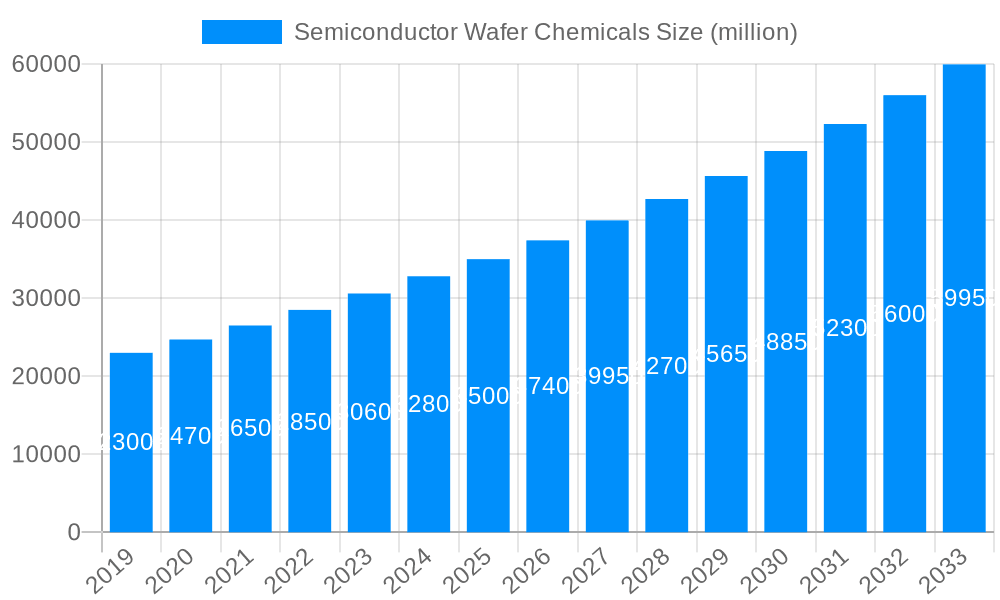 Semiconductor Wafer Chemicals Market Size and Forecast (2024-2030)