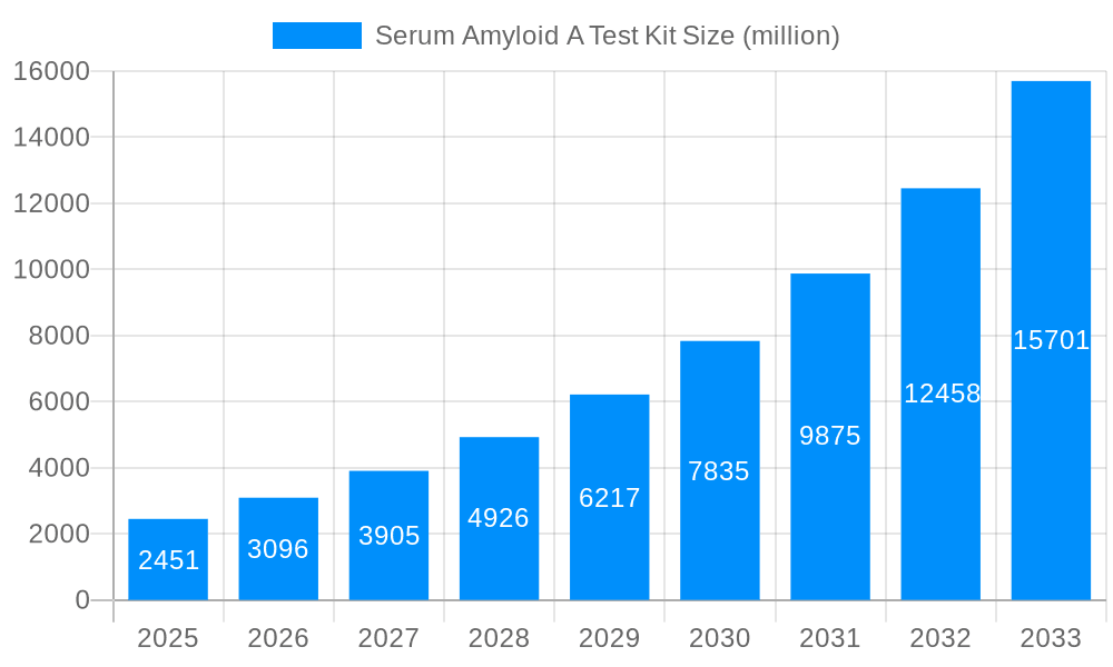 Serum Amyloid A Test Kit Market Size and Forecast (2024-2030)