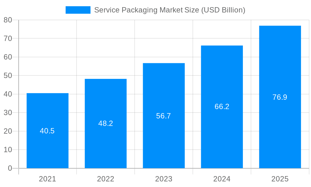 Service Packaging Market Market Size and Forecast (2024-2030)