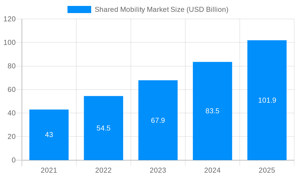 Shared Mobility Market Market Size and Forecast (2024-2030)