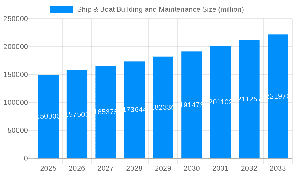 Ship & Boat Building and Maintenance Market Size and Forecast (2024-2030)