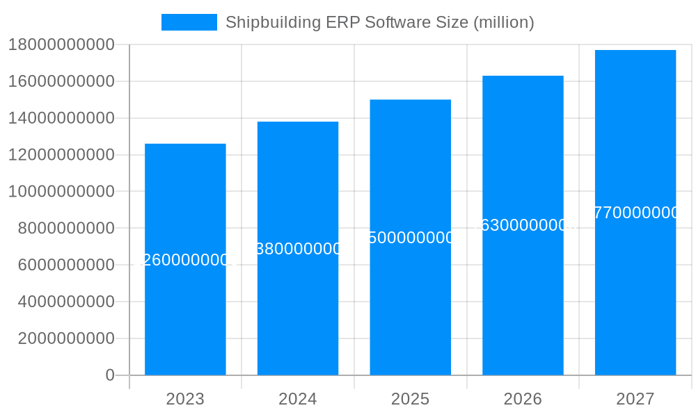 Shipbuilding ERP Software Market Size and Forecast (2024-2030)