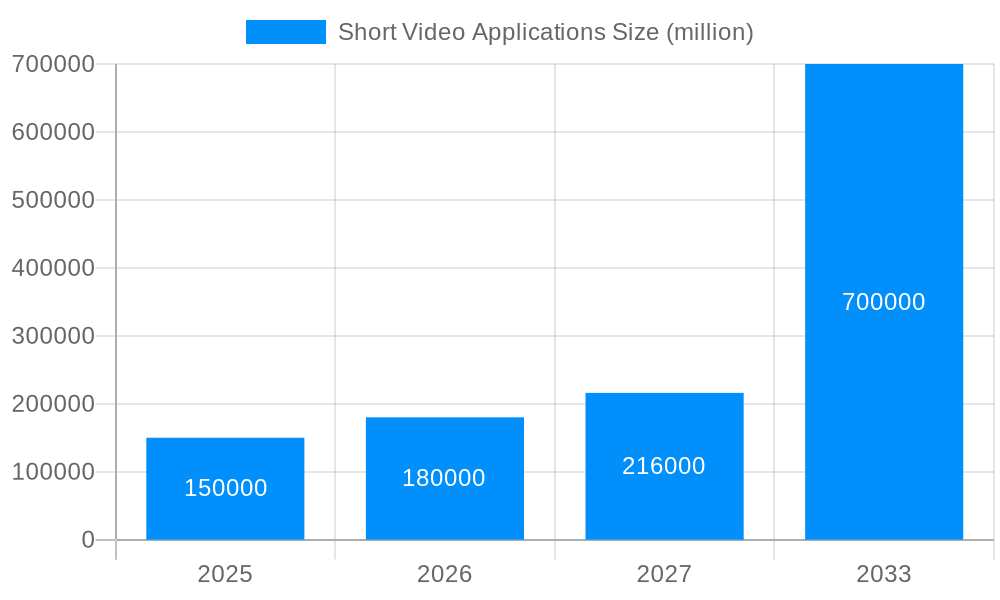 Short Video Applications Market Size and Forecast (2024-2030)