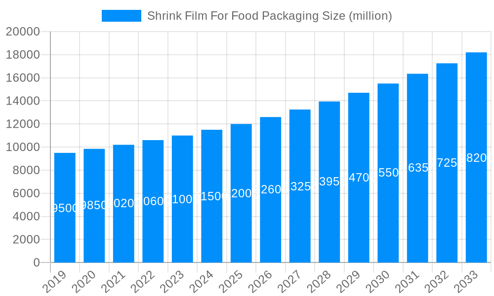 Shrink Film For Food Packaging Market Size and Forecast (2024-2030)