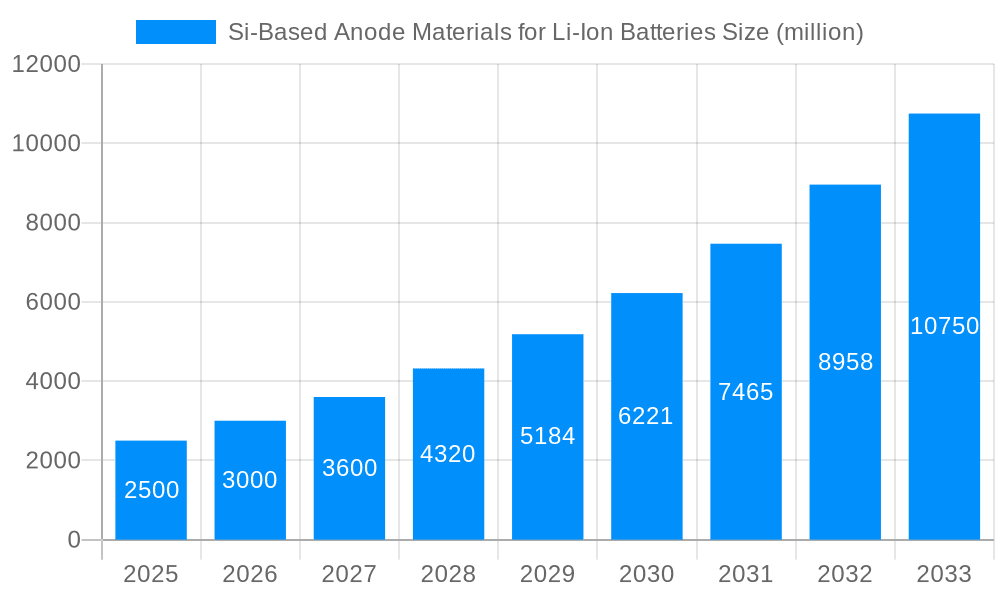 Si-Based Anode Materials for Li-Ion Batteries Market Size and Forecast (2024-2030)