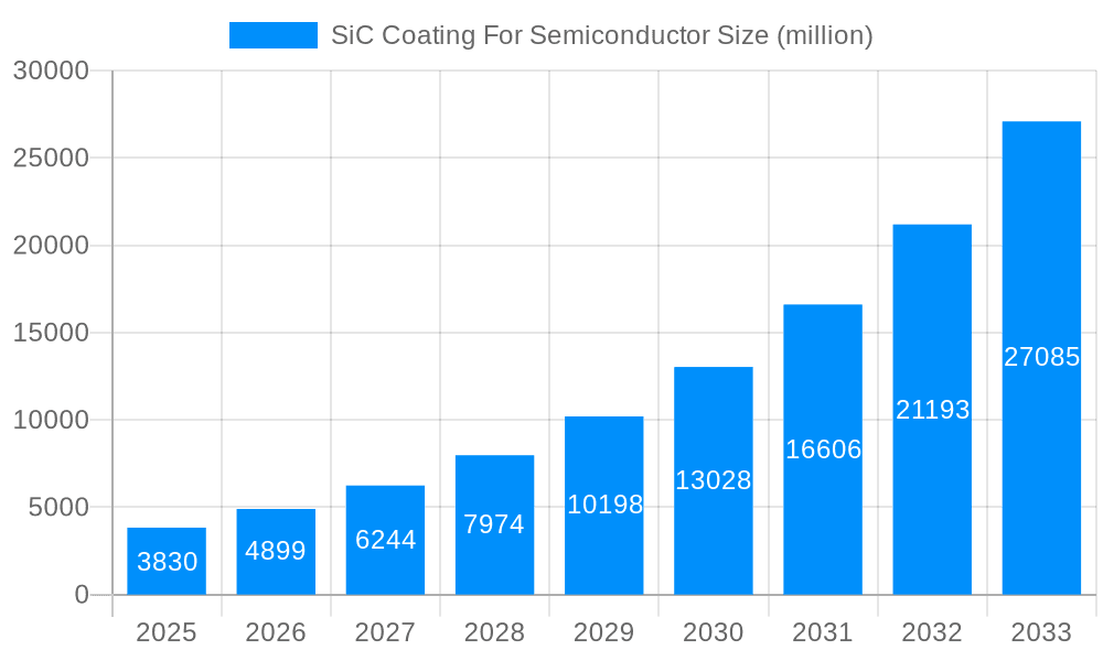 SiC Coating For Semiconductor Market Size and Forecast (2024-2030)