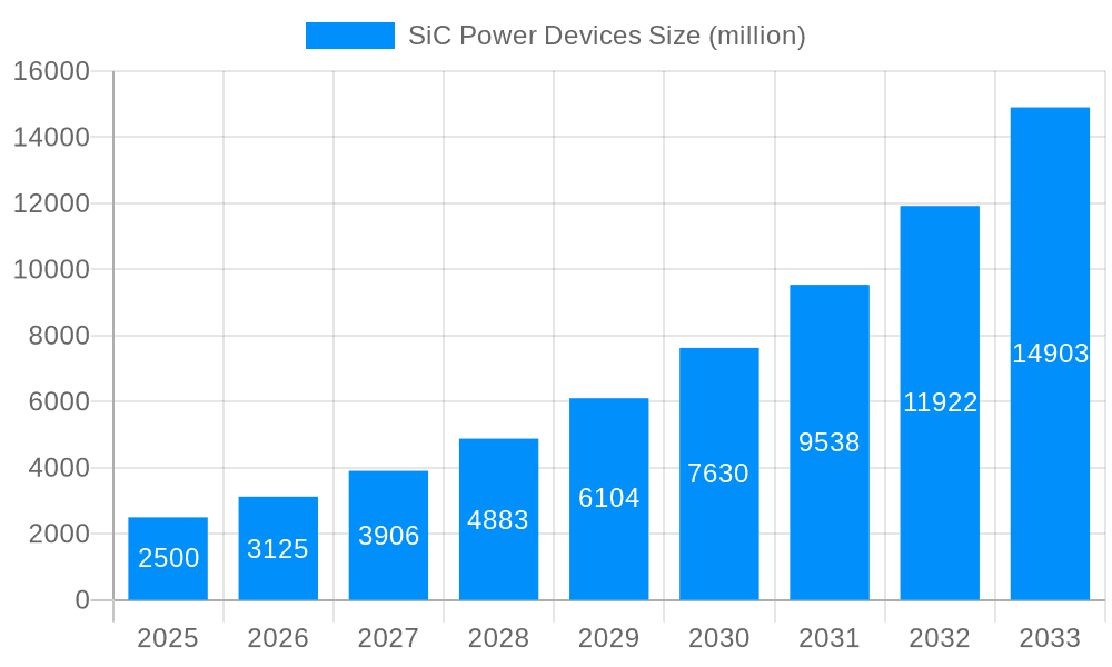 SiC Power Devices Market Size and Forecast (2024-2030)