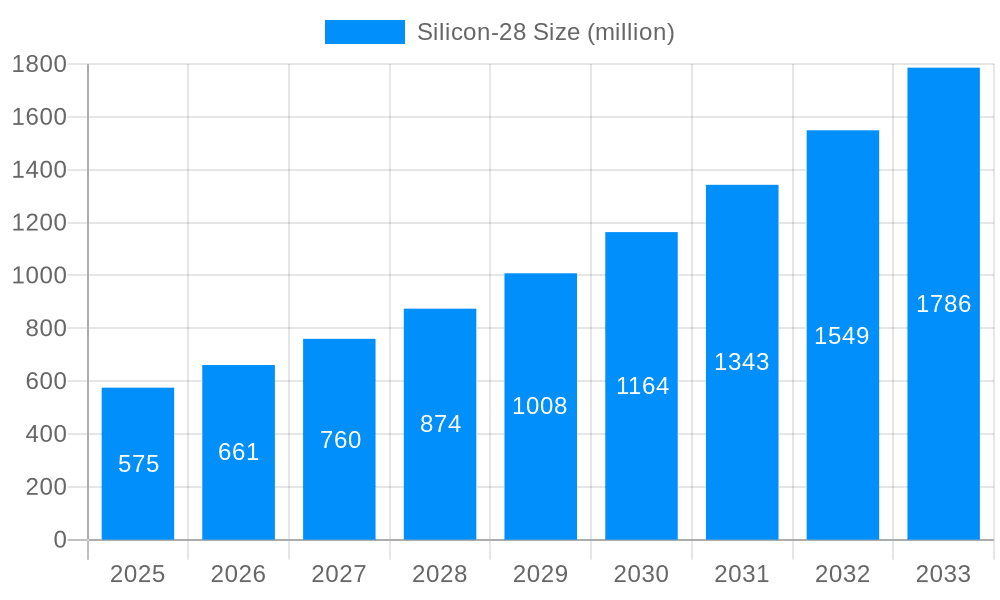Silicon-28 Market Size and Forecast (2024-2030)