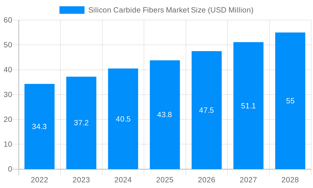 Silicon Carbide Fibers Market Market Size and Forecast (2024-2030)