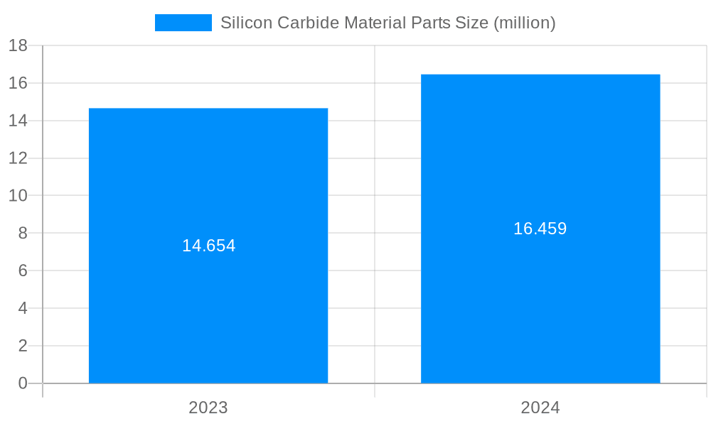 Silicon Carbide Material Parts Market Size and Forecast (2024-2030)
