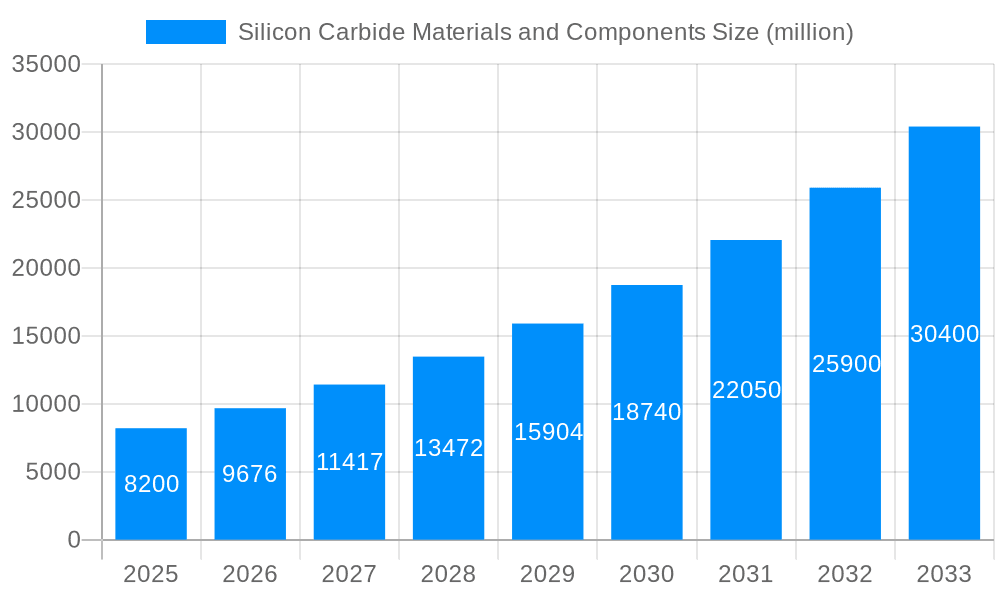 Silicon Carbide Materials and Components Market Size and Forecast (2024-2030)