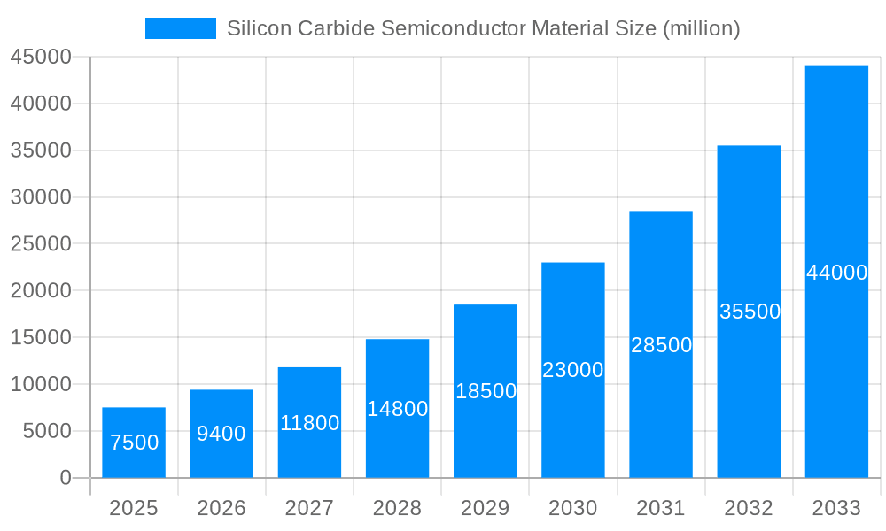 Silicon Carbide Semiconductor Material Market Size and Forecast (2024-2030)