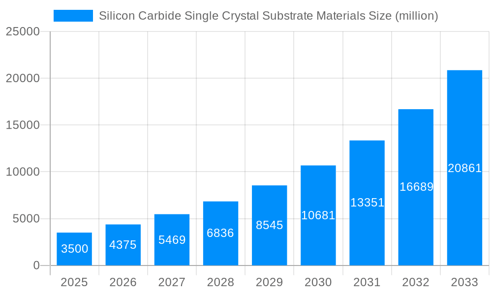 Silicon Carbide Single Crystal Substrate Materials Market Size and Forecast (2024-2030)
