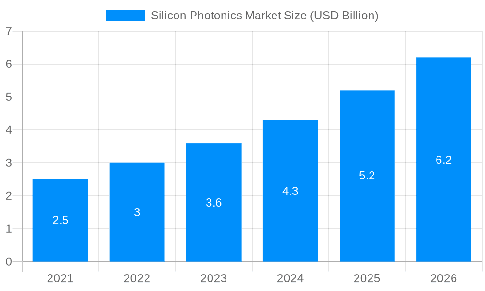 Silicon Photonics Market Market Size and Forecast (2024-2030)