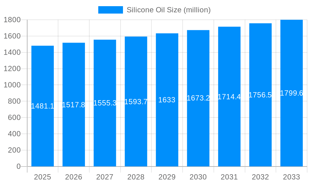 Silicone Oil Market Size and Forecast (2024-2030)